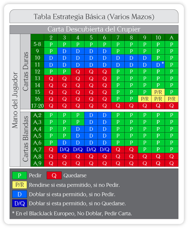 Estrategia básica del blackjack